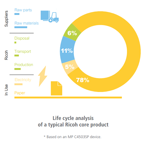 Sustainability - Our commitment to the Planet - Life cycle analisys Life cycle analisys